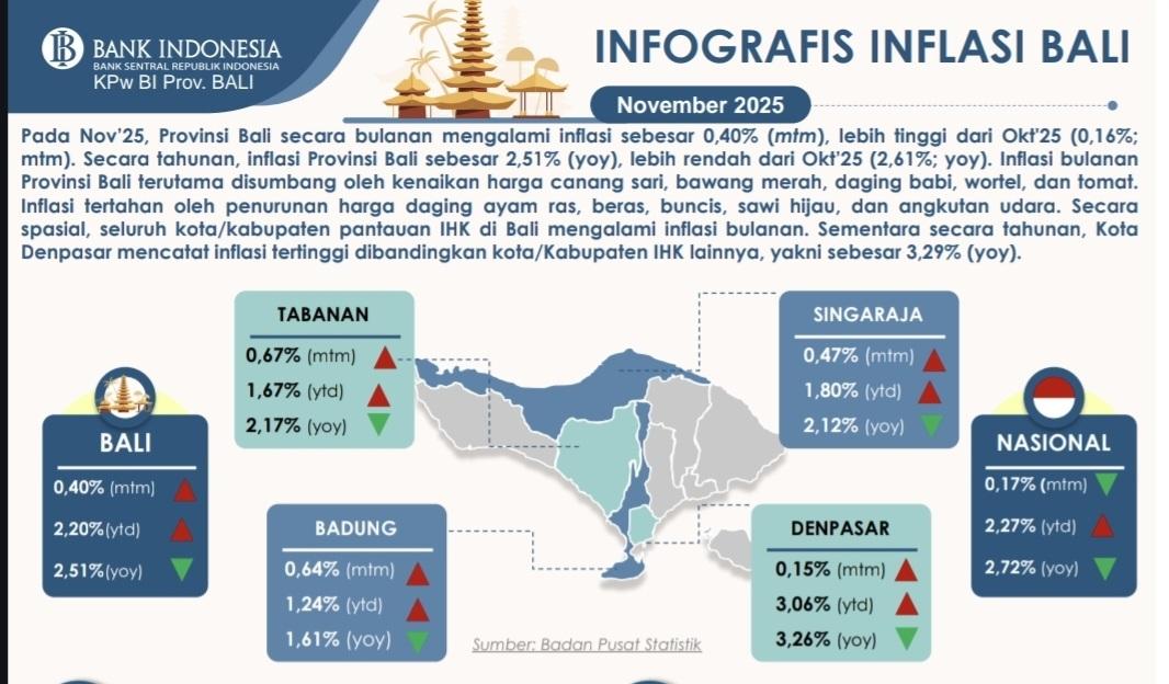 Infografis Inflasi Bali. (balihotnews/istimewa)