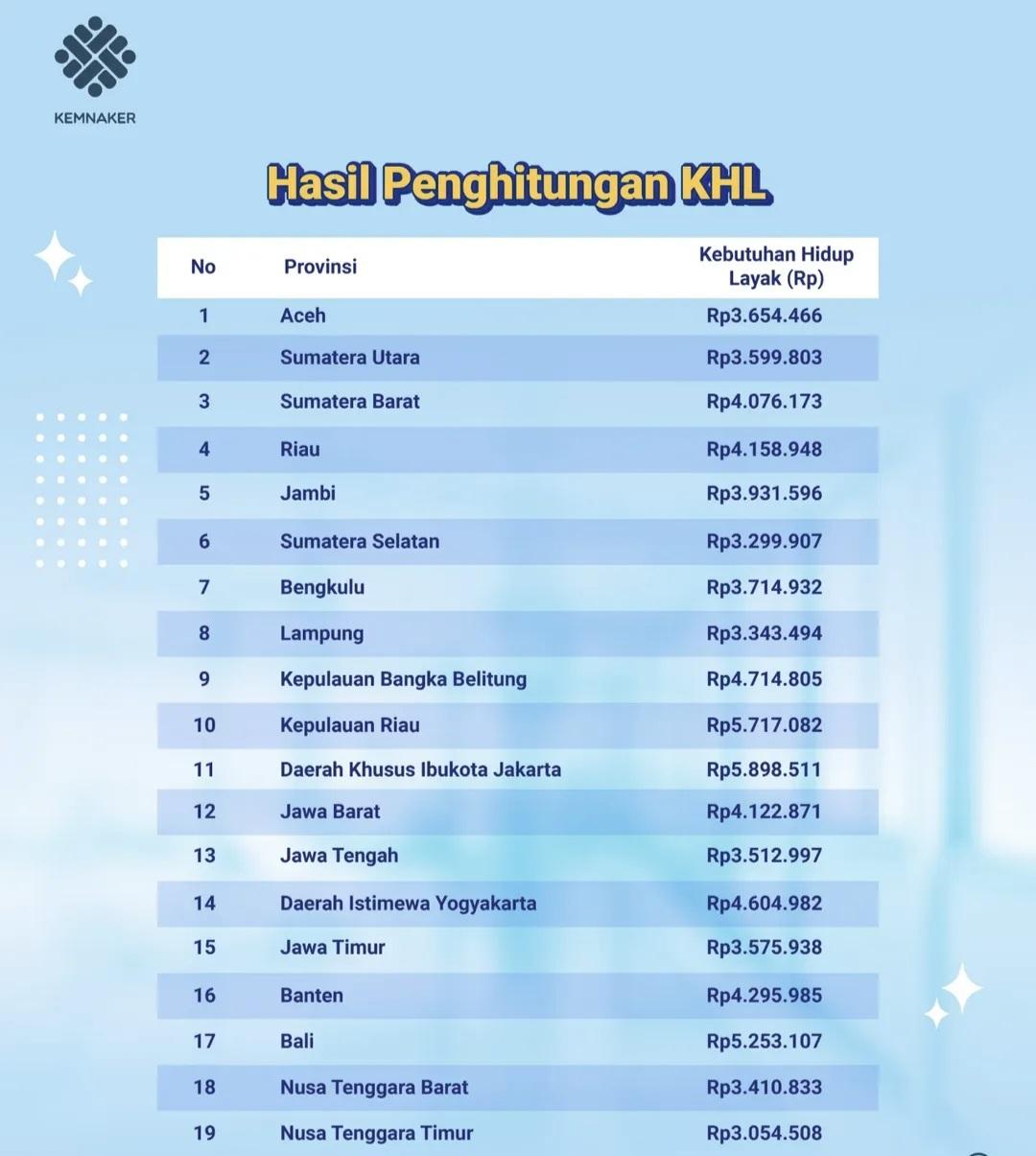 Kementerian Ketenagakerjaan (Kemnaker) resmi merilis indikator Kebutuhan Hidup Layak (KHL) terbaru, data ini jadi acuan seberapa besar biaya yang dibutuhkan pekerja untuk hidup layak di setiap provinsi di Indonesia. (Balihotnews/IG Kemnaker)